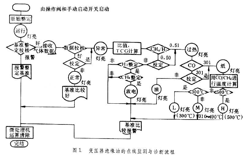 絕緣線上監測與診斷