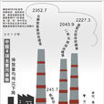 污染物排放量