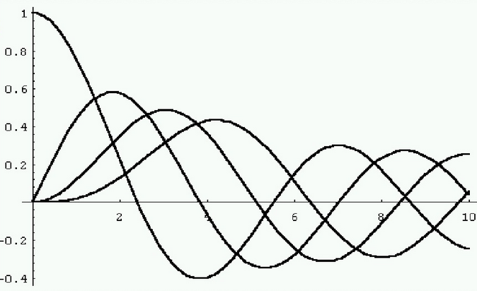 圖1 貝塞爾函式