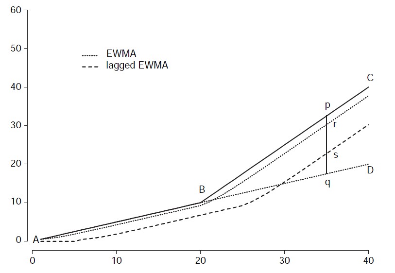 圖六. EWMA時的Cusecore統計量