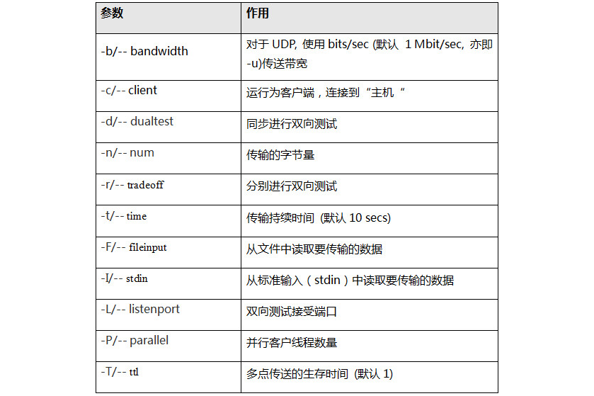 iperf iperf