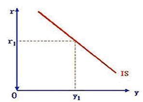 圖3 產品市場均衡條件下的IS曲線