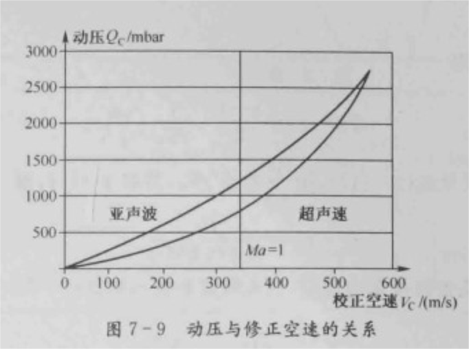 修正空速 修正空速