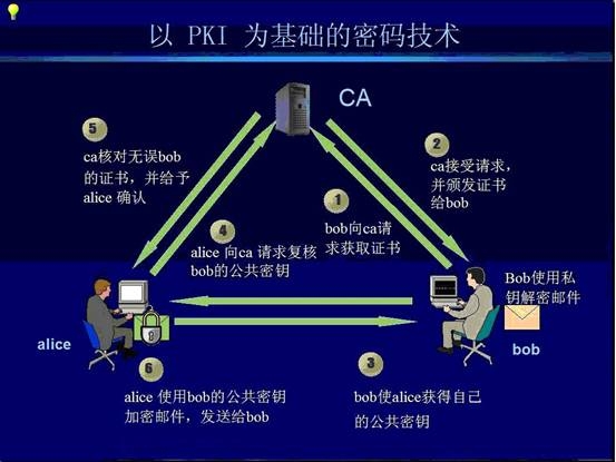 公開密鑰基礎建設