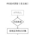 IRS(信息回溯保障系統) IRS(信息回溯保障系統)