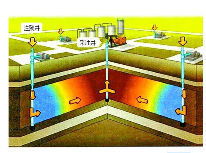 互溶驅替 互溶驅替