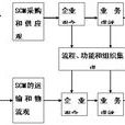 供應鏈設計