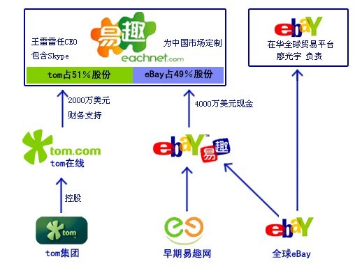 ebay-10年擴張合併歷程圖