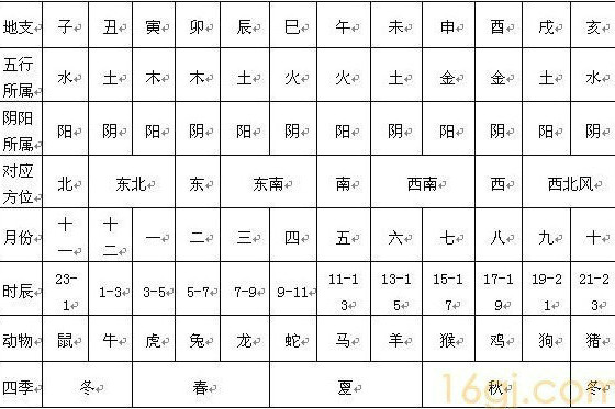 十二地支詠 十二地支詠