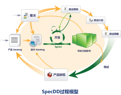 SpecDD：混合型的敏捷開發方法