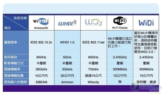 WHDI技術與其他無線傳輸技術對比