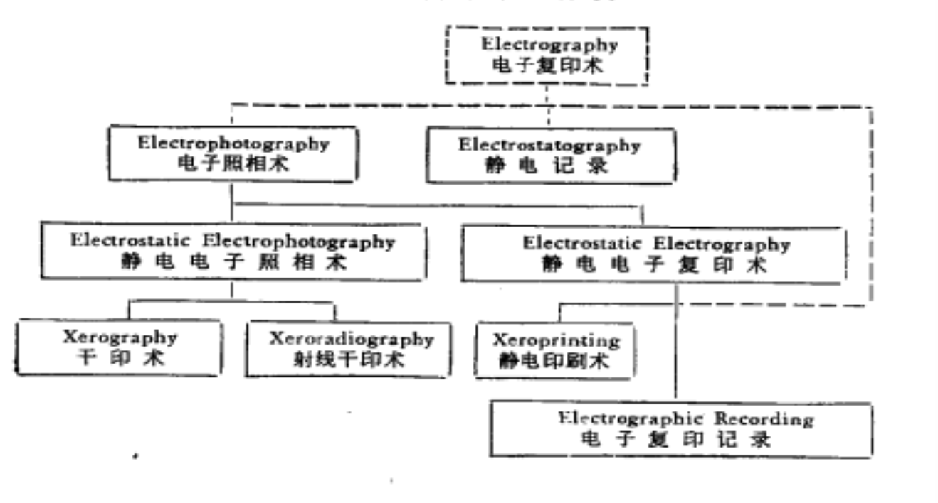 IRE電子照相分類