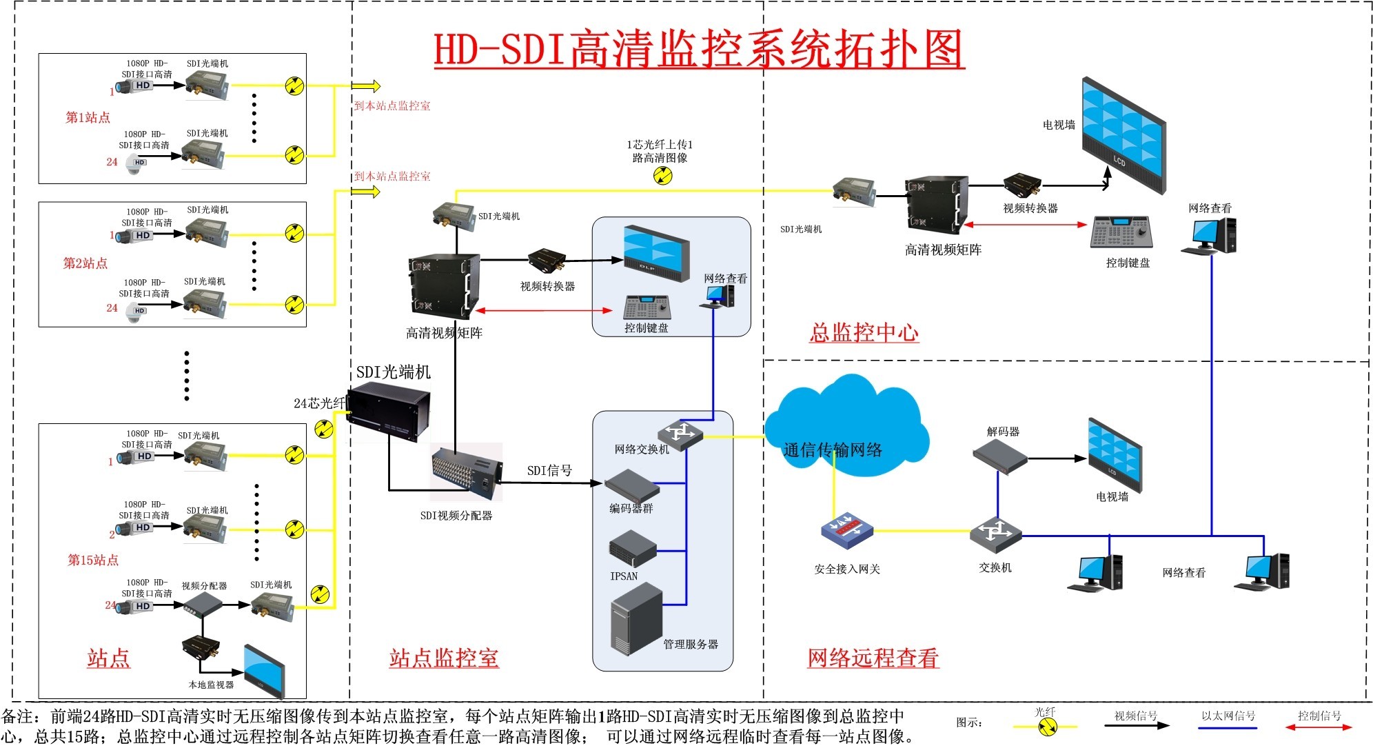 華天成（HD-SDI監控系統拓撲圖）