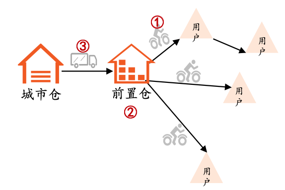 前置倉 前置倉