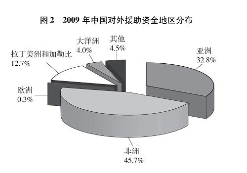 2009年中國對外援助資金地區分布