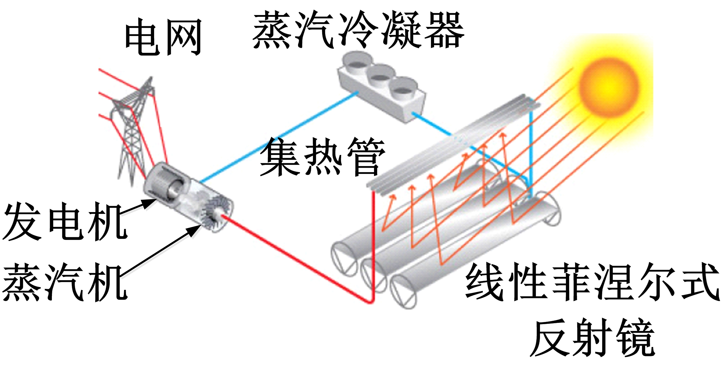 線性菲涅爾式發電系統