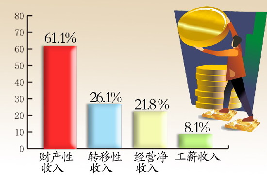 財產性收入