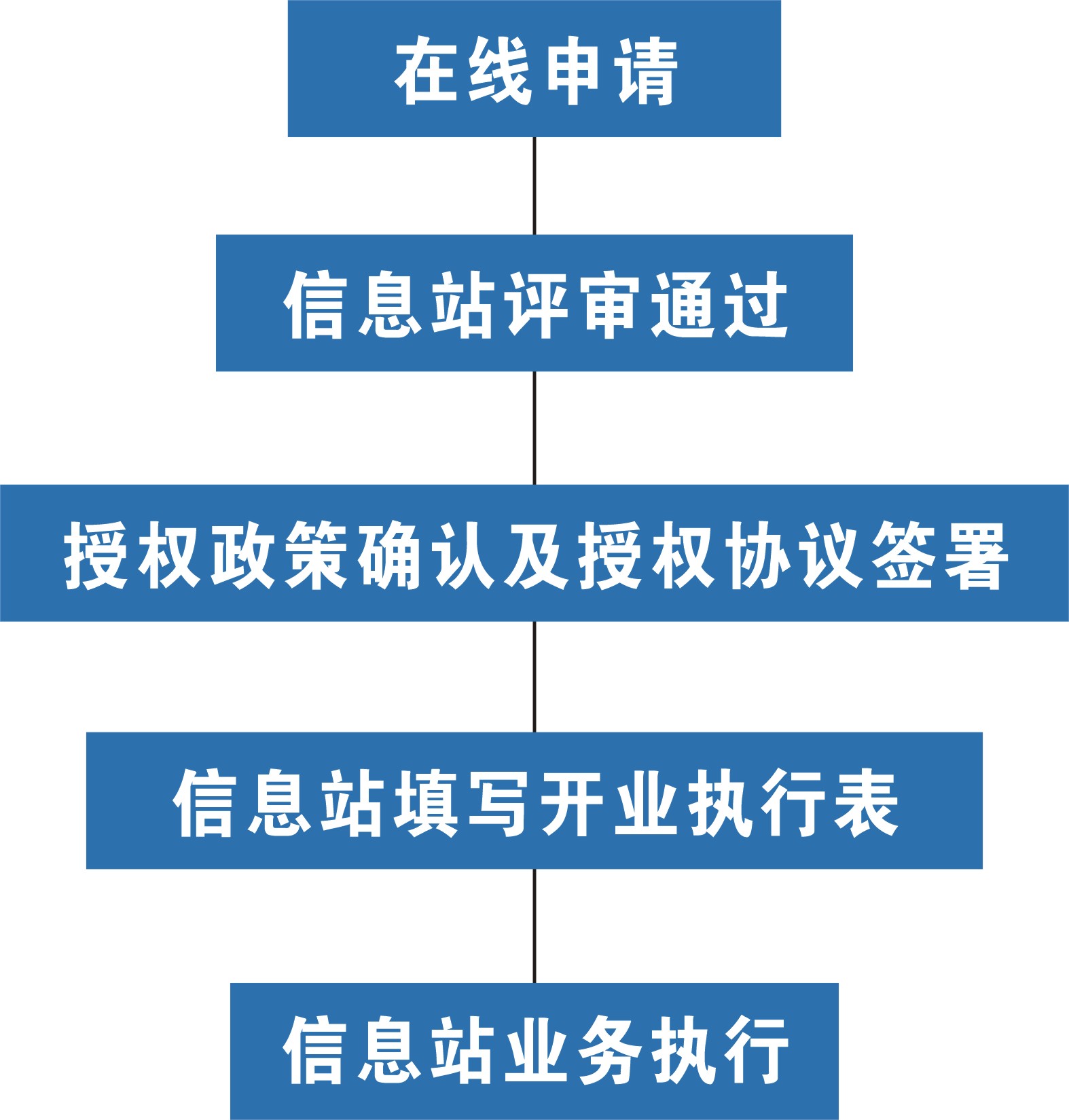 中國工程車網加盟流程