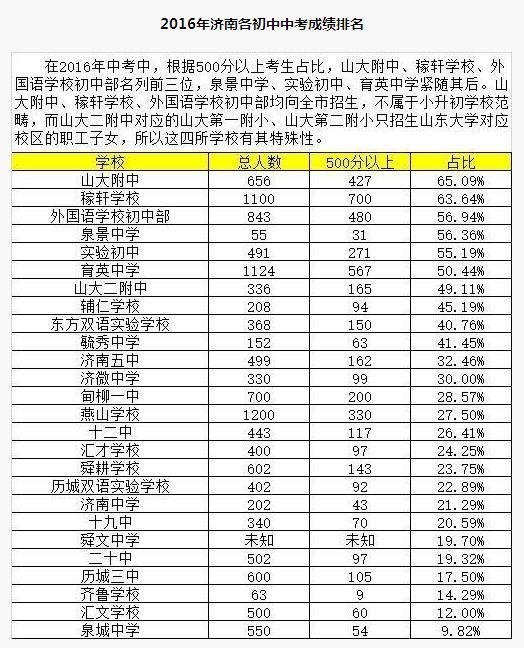 2016年濟南市各國中中考成績排名表