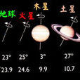 行星自轉軸 行星自轉軸