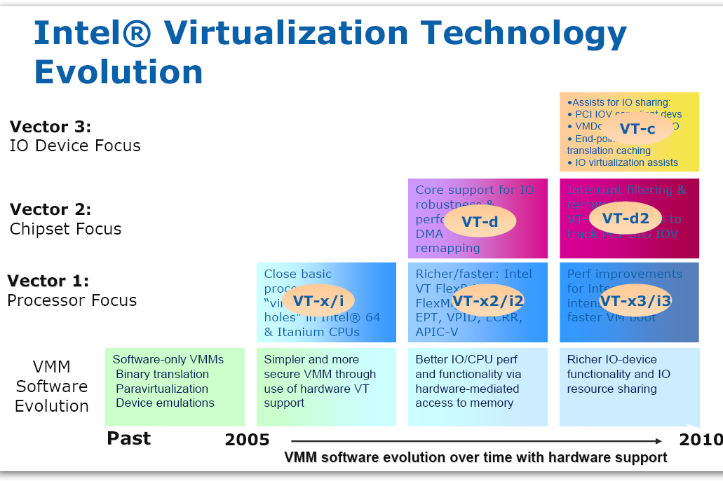 VT-x VT-x