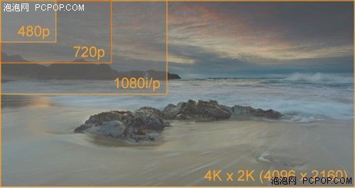 HDMI1.4支持解析度比例