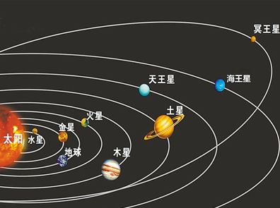 地球與金星、太陽軌道的位相圖