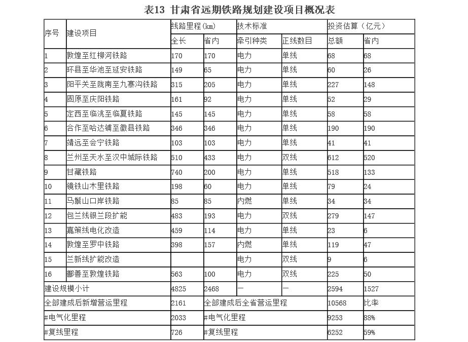甘肅省“十三五”遠期規劃重點項目表