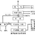 煤間接液化