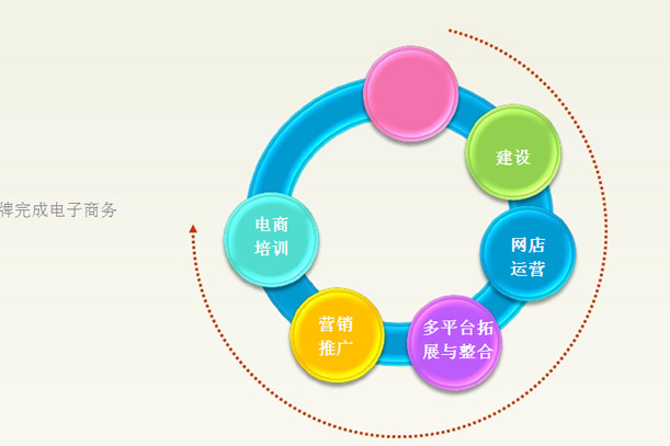 電子商務諮詢 電子商務諮詢