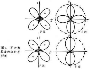 震源(圖四)