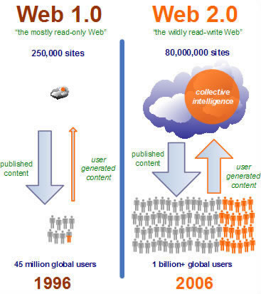 web2.0與web1.0的區別