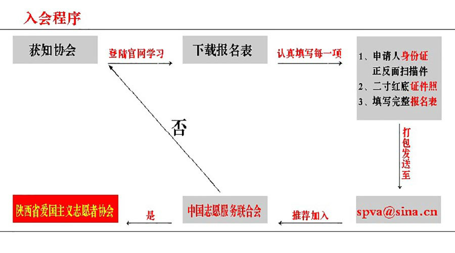 陝西省愛國主義志願者協會入會流程