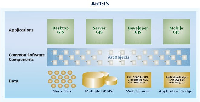 ArcGIS 9.2的最新架構