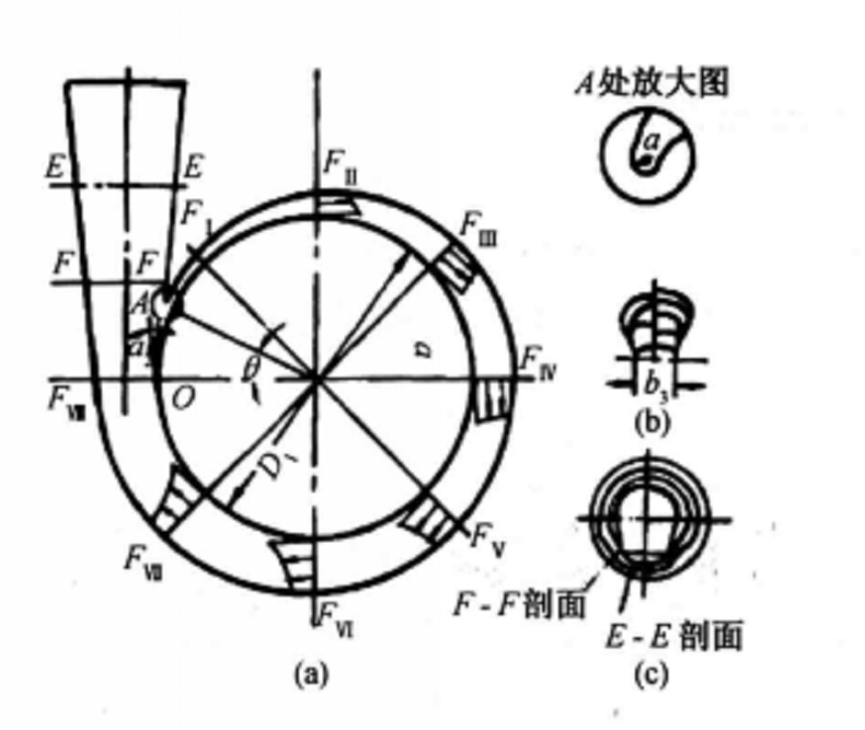 渦殼泵