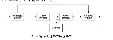 AT命令處理器的實現架構如圖所示
