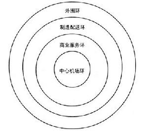 臨空經濟區