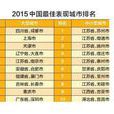 中國內地城市經濟表現排名