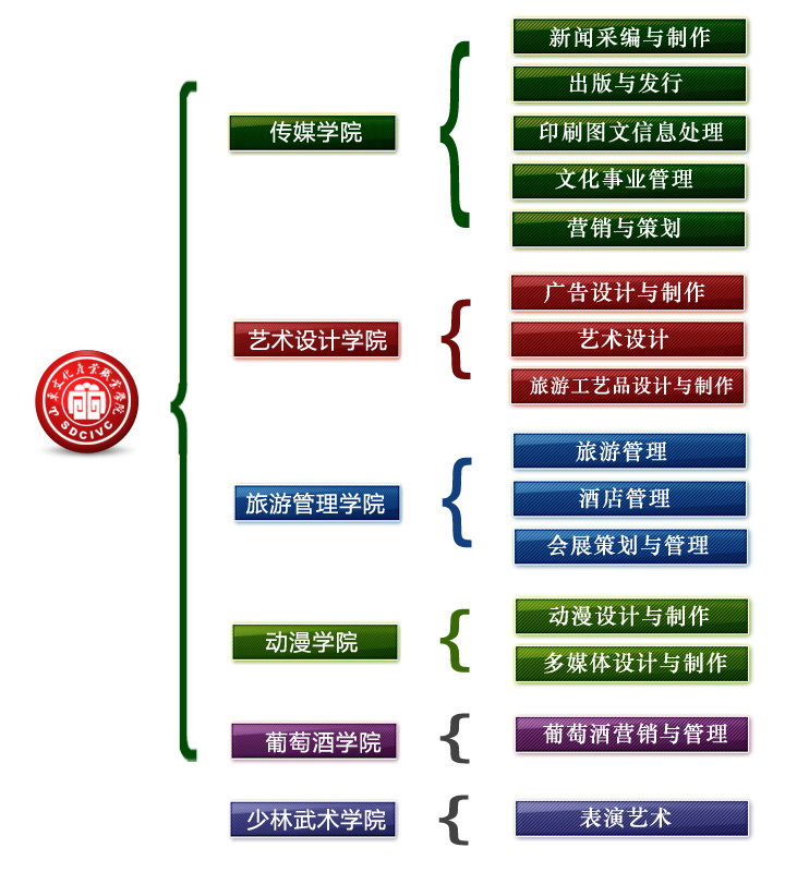 山東文化產業職業學院-專業設定