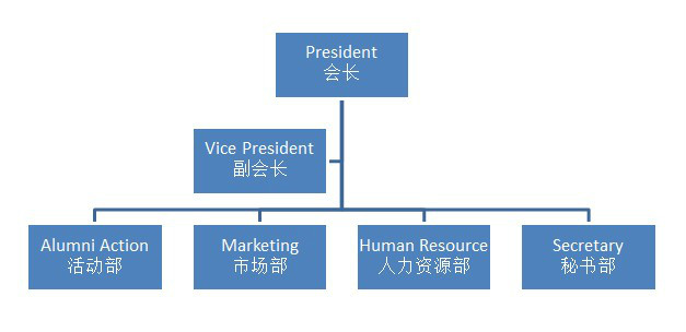 校友會組織結構