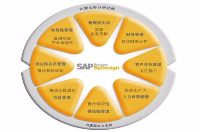 SAP系統