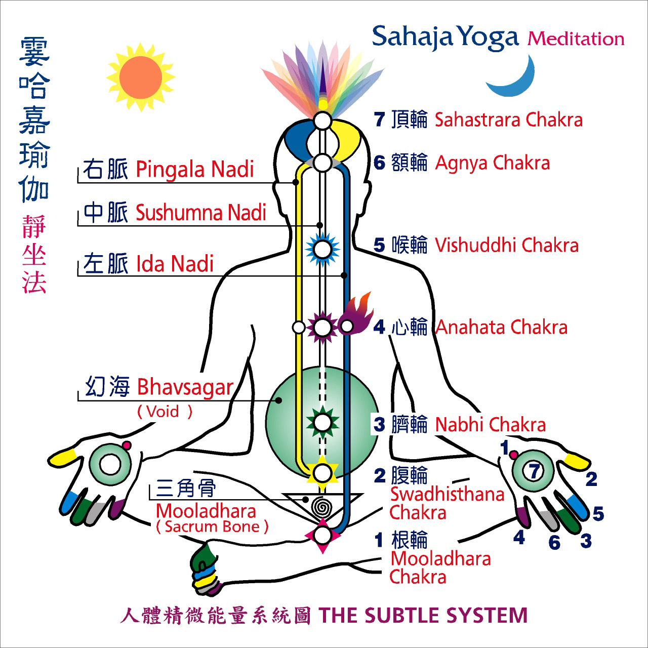 霎哈嘉瑜伽之人體精微能量系統圖