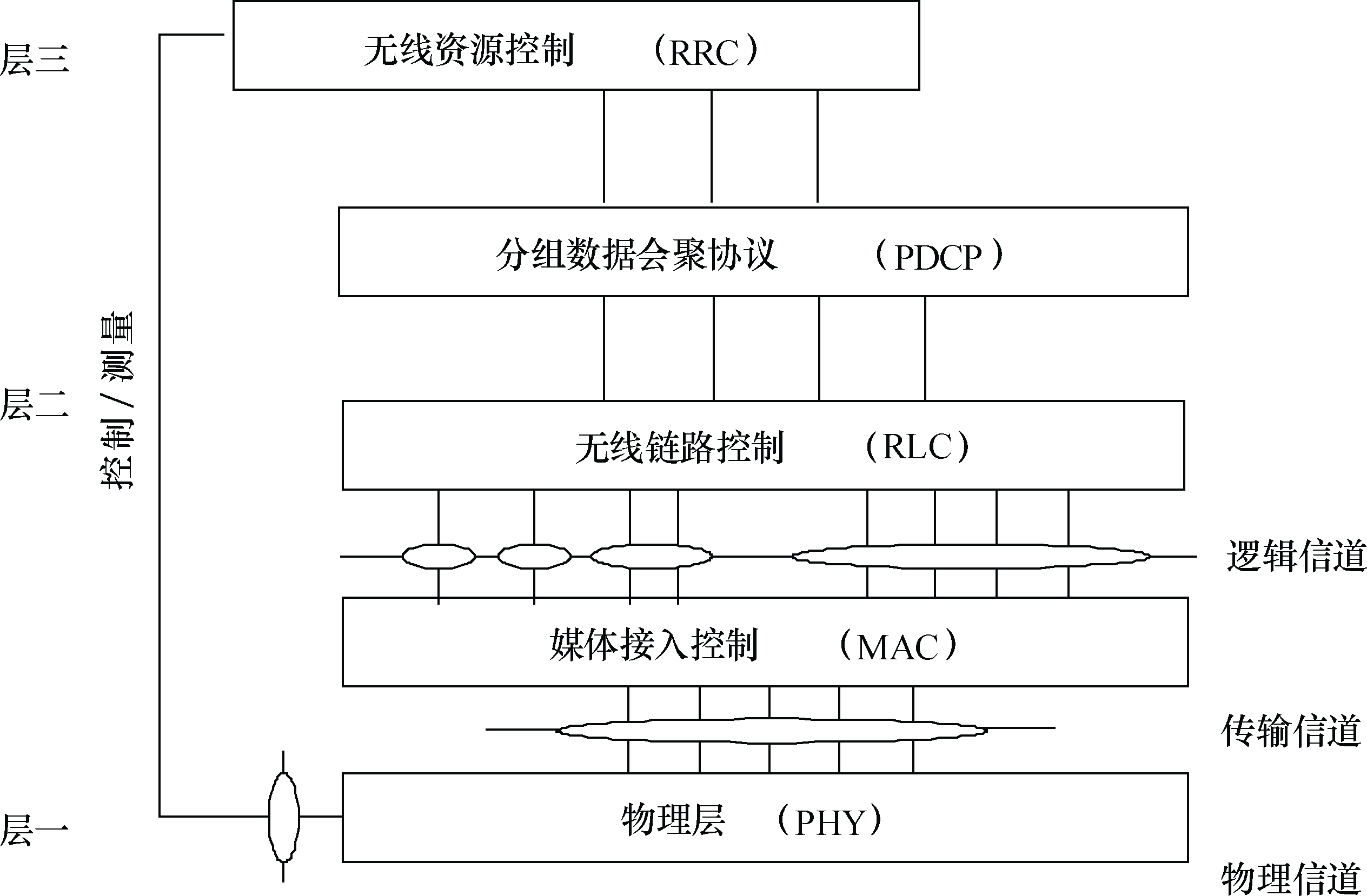 圖3  LTE無線接入協定體系結構