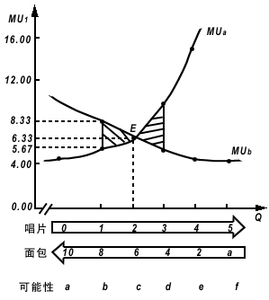 邊際效用價值論