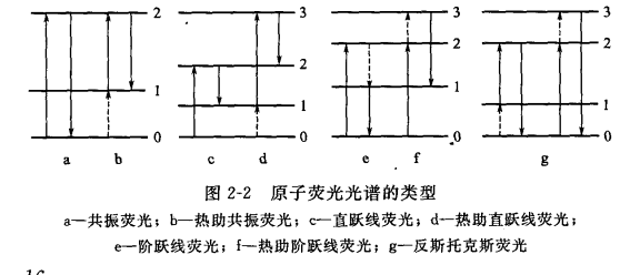 共振螢光