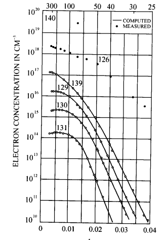 圖1-Si的電子濃度和溫度關係