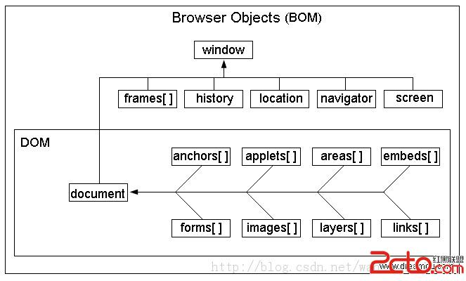 BOM(瀏覽器對象模型(BrowserObjectModel))