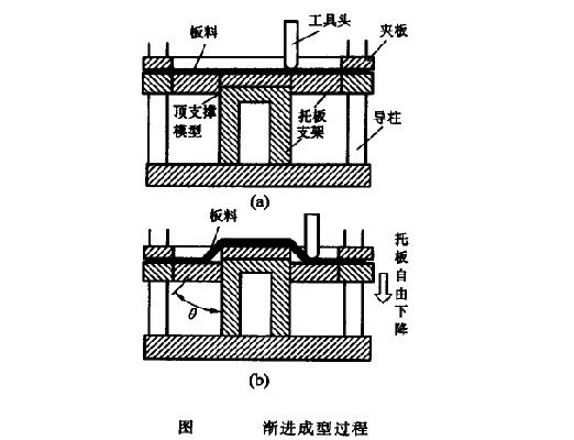 漸近成型 漸近成型