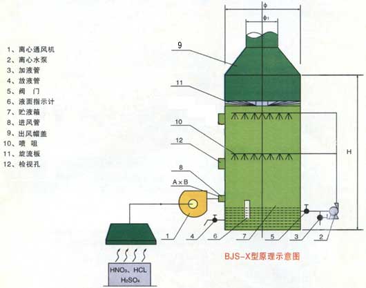 BJS-X型玻璃鋼廢氣淨化塔的工作原理圖