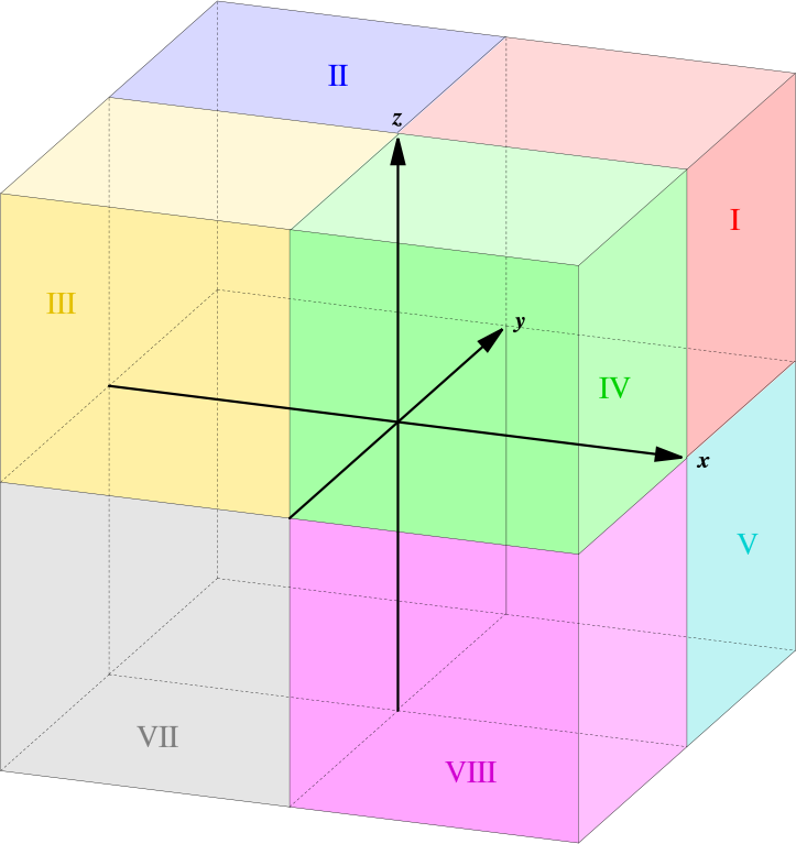 八個卦限在空間解析幾何中的默認位置